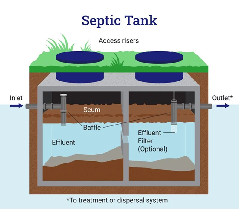 Septic Tank Systems Diagram